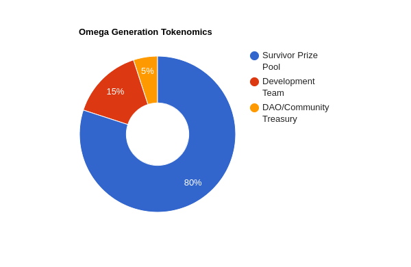 Tokenomics Pie Chart Distribution